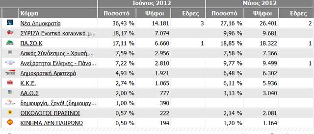 Αποτελέσματα στο 43% στην Πέλλα